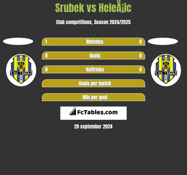 Srubek vs HeleÅ¡ic h2h player stats