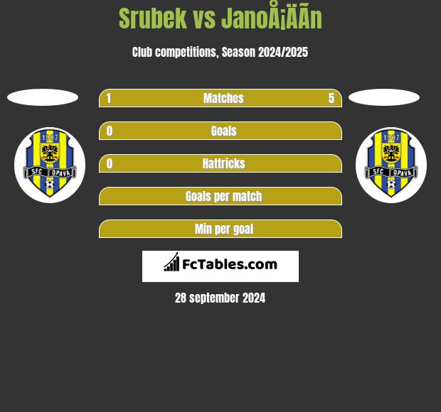 Srubek vs JanoÅ¡ÄÃ­n h2h player stats