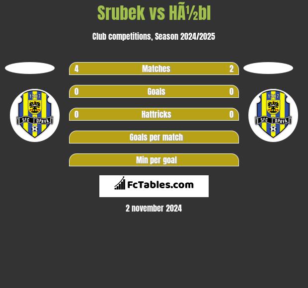 Srubek vs HÃ½bl h2h player stats