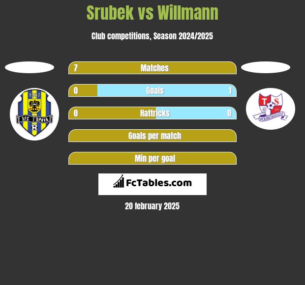 Srubek vs Willmann h2h player stats