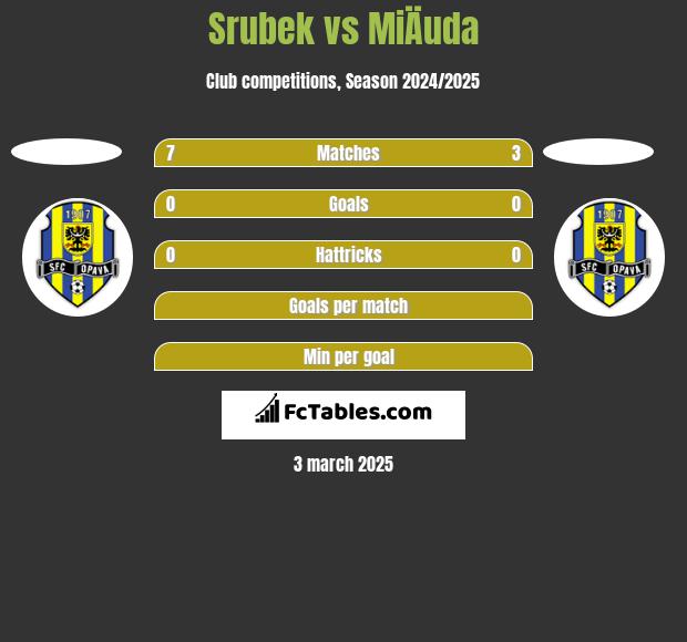 Srubek vs MiÄuda h2h player stats