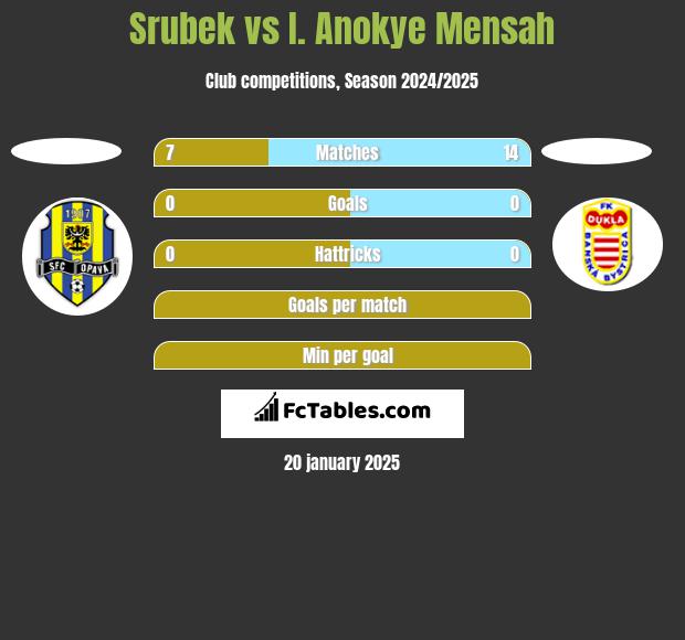 Srubek vs I. Anokye Mensah h2h player stats