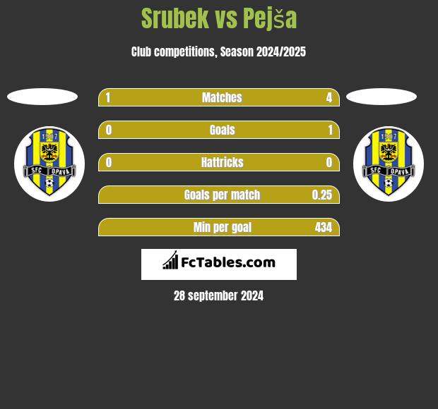 Srubek vs Pejša h2h player stats