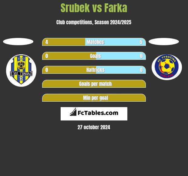 Srubek vs Farka h2h player stats