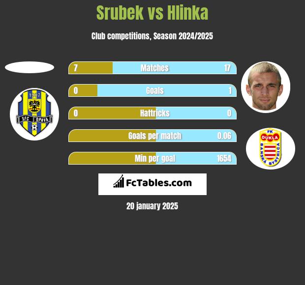 Srubek vs Hlinka h2h player stats