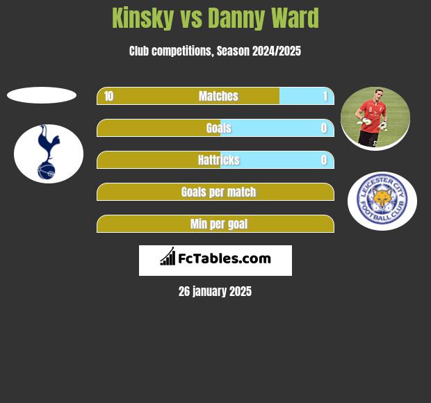 Kinsky vs Danny Ward h2h player stats