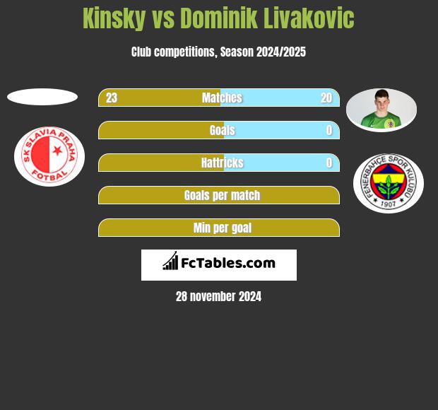 Kinsky vs Dominik Livakovic h2h player stats