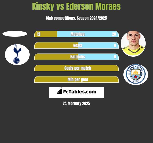 Kinsky vs Ederson Moraes h2h player stats