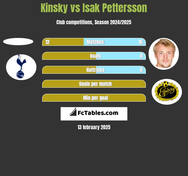 Kinsky vs Isak Pettersson h2h player stats