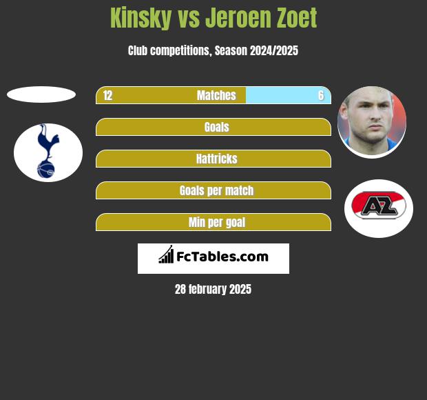 Kinsky vs Jeroen Zoet h2h player stats