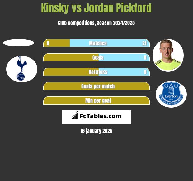 Kinsky vs Jordan Pickford h2h player stats