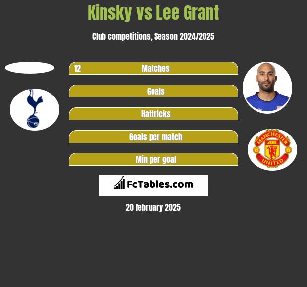 Kinsky vs Lee Grant h2h player stats