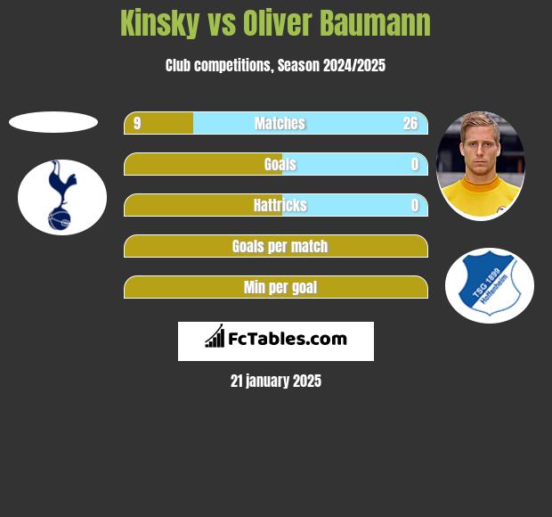 Kinsky vs Oliver Baumann h2h player stats