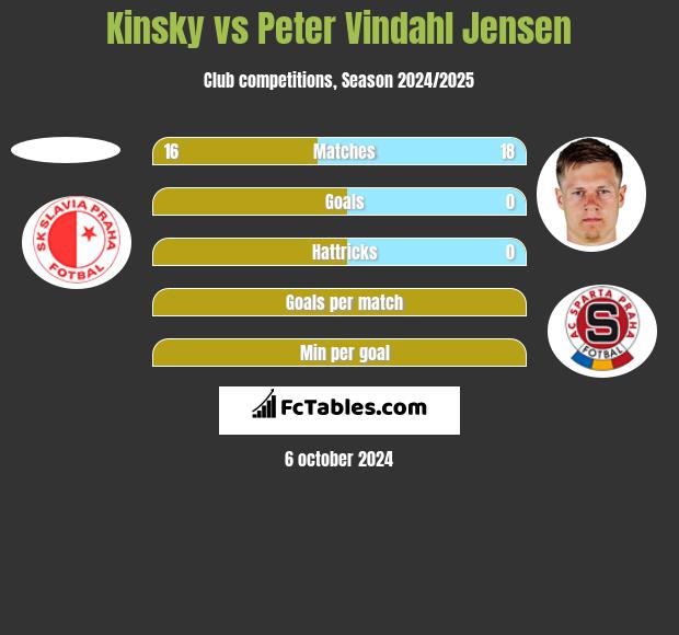 Kinsky vs Peter Vindahl Jensen h2h player stats