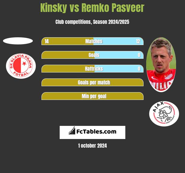 Kinsky vs Remko Pasveer h2h player stats