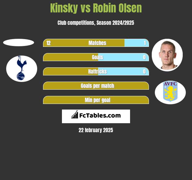 Kinsky vs Robin Olsen h2h player stats