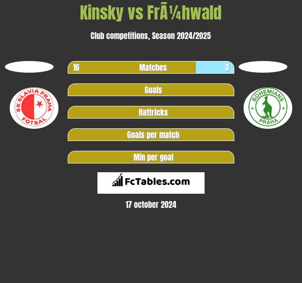 Kinsky vs FrÃ¼hwald h2h player stats