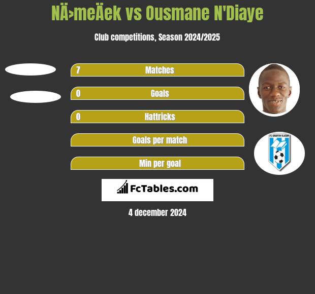 NÄ›meÄek vs Ousmane N'Diaye h2h player stats