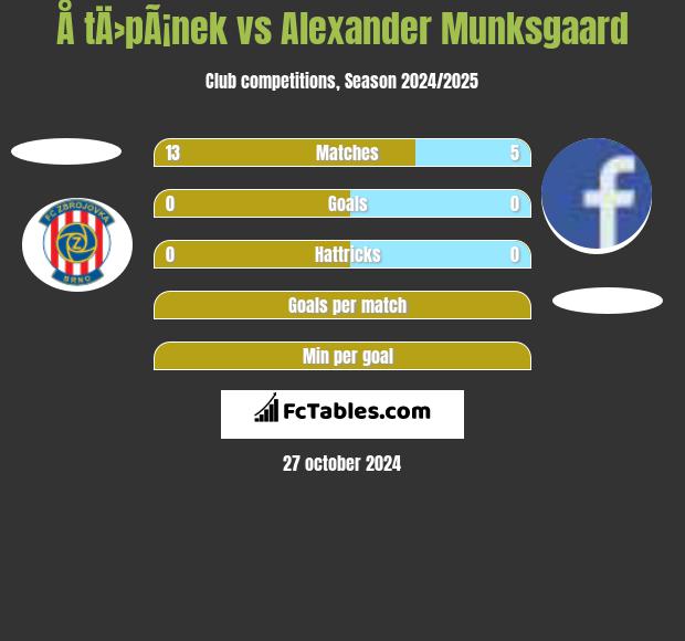 Å tÄ›pÃ¡nek vs Alexander Munksgaard h2h player stats