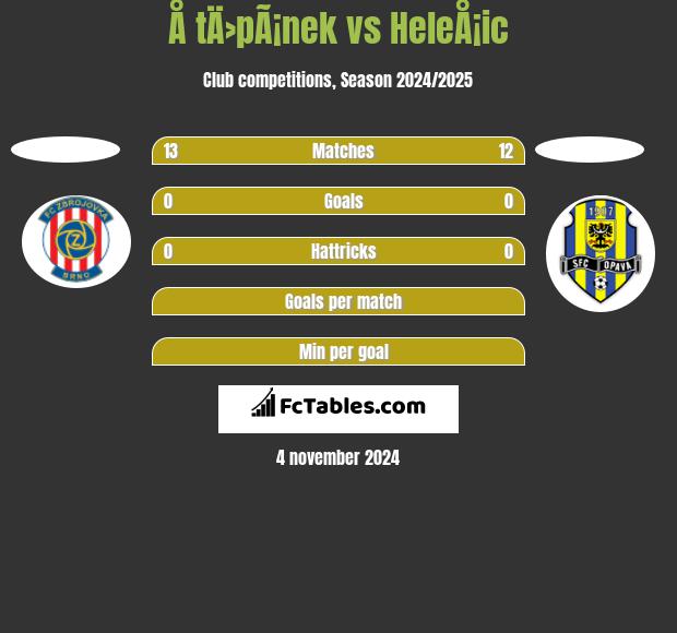 Å tÄ›pÃ¡nek vs HeleÅ¡ic h2h player stats