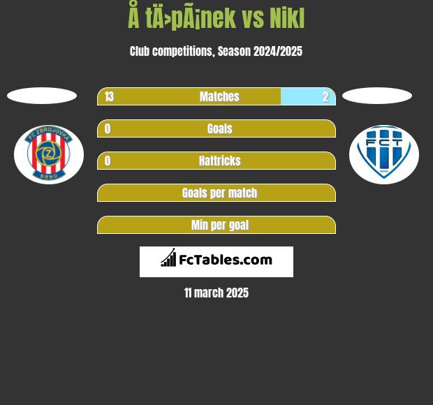 Å tÄ›pÃ¡nek vs Nikl h2h player stats