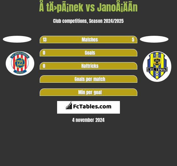 Å tÄ›pÃ¡nek vs JanoÅ¡ÄÃ­n h2h player stats