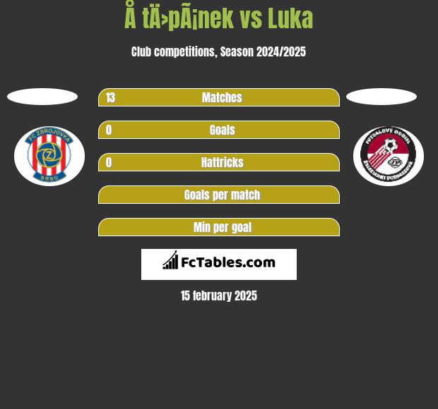 Å tÄ›pÃ¡nek vs Luka h2h player stats