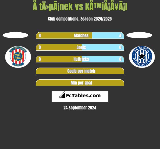 Å tÄ›pÃ¡nek vs KÅ™iÅ¡Å¥Ã¡l h2h player stats