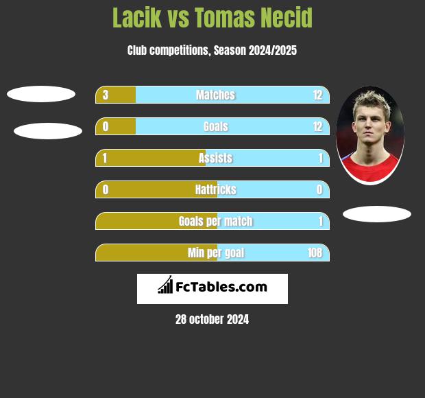 Lacik vs Tomas Necid h2h player stats