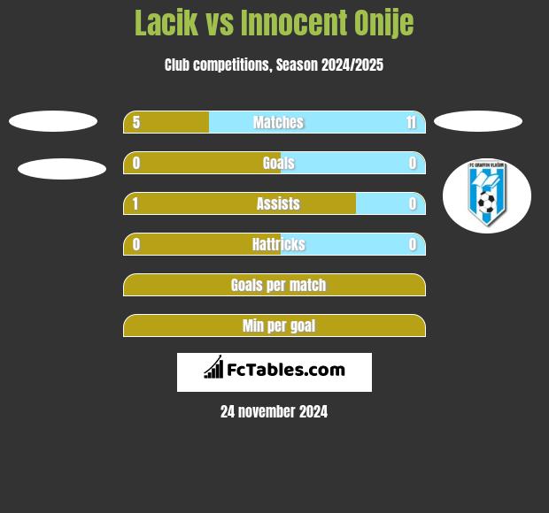 Lacik vs Innocent Onije h2h player stats