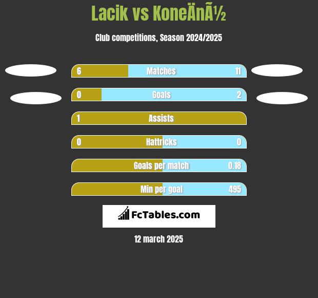 Lacik vs KoneÄnÃ½ h2h player stats