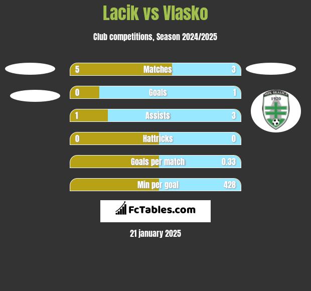 Lacik vs Vlasko h2h player stats