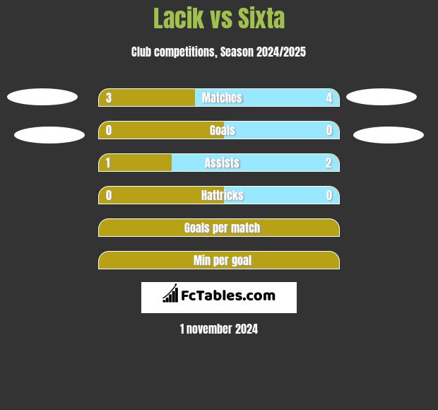 Lacik vs Sixta h2h player stats