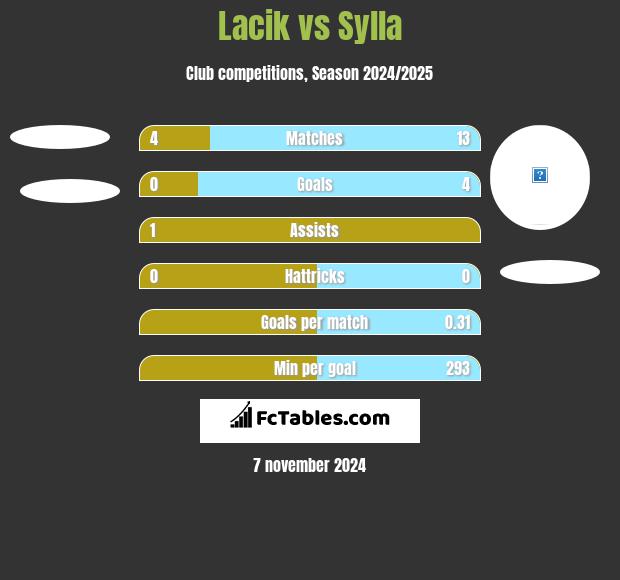 Lacik vs Sylla h2h player stats