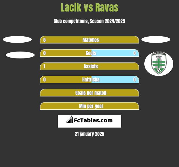 Lacik vs Ravas h2h player stats