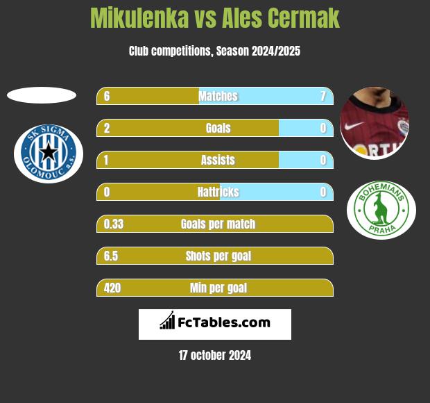 Mikulenka vs Ales Cermak h2h player stats