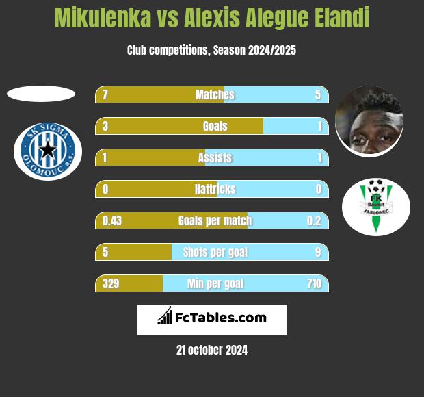 Mikulenka vs Alexis Alegue Elandi h2h player stats