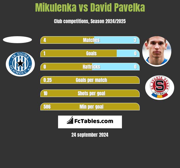 Mikulenka vs David Pavelka h2h player stats