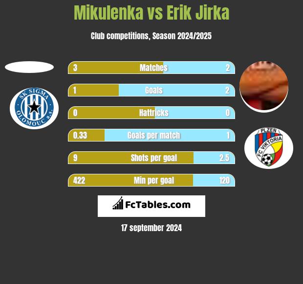 Mikulenka vs Erik Jirka h2h player stats