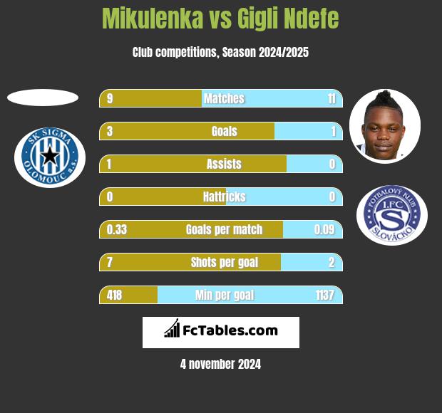 Mikulenka vs Gigli Ndefe h2h player stats