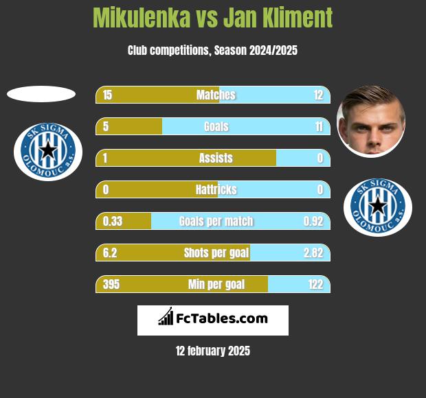 Mikulenka vs Jan Kliment h2h player stats