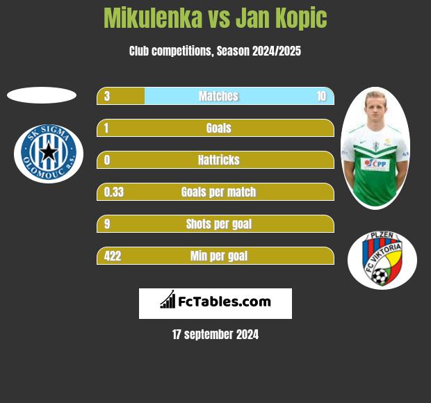 Mikulenka vs Jan Kopic h2h player stats