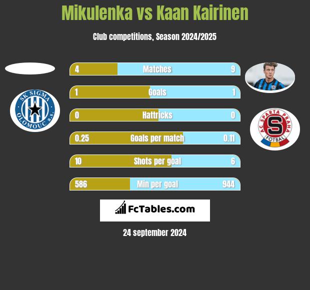 Mikulenka vs Kaan Kairinen h2h player stats