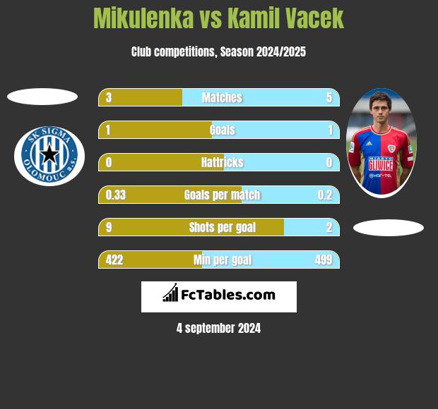 Mikulenka vs Kamil Vacek h2h player stats