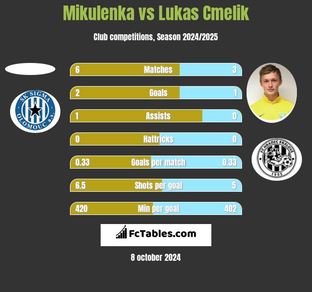 Mikulenka vs Lukas Cmelik h2h player stats