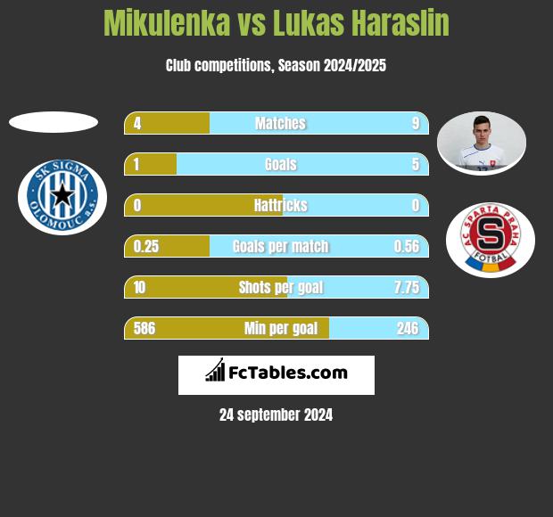 Mikulenka vs Lukas Haraslin h2h player stats