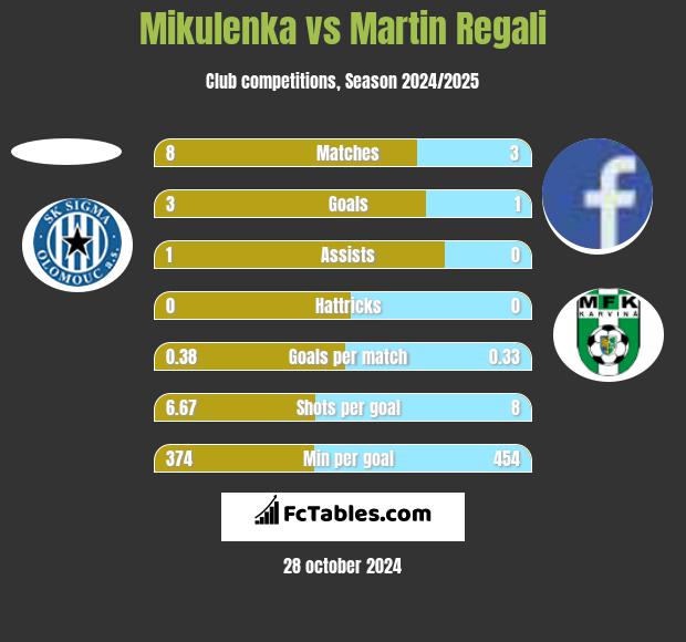 Mikulenka vs Martin Regali h2h player stats