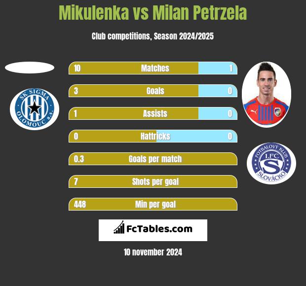 Mikulenka vs Milan Petrzela h2h player stats