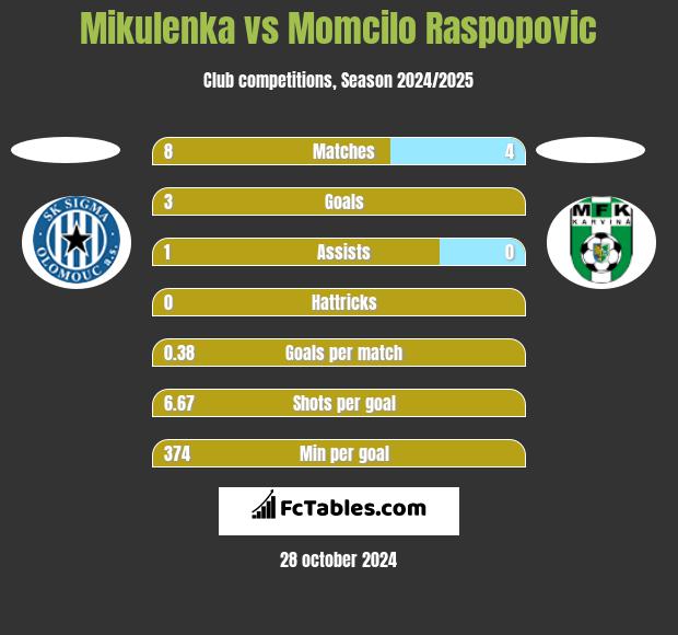 Mikulenka vs Momcilo Raspopovic h2h player stats