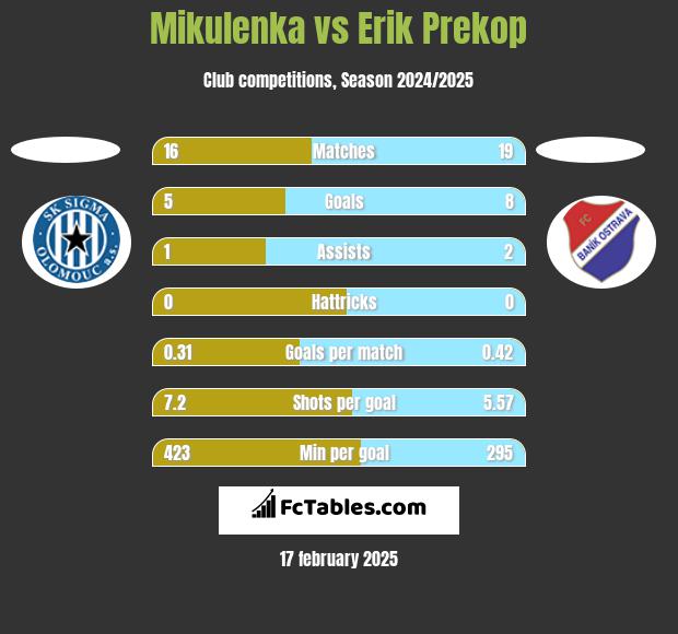 Mikulenka vs Erik Prekop h2h player stats